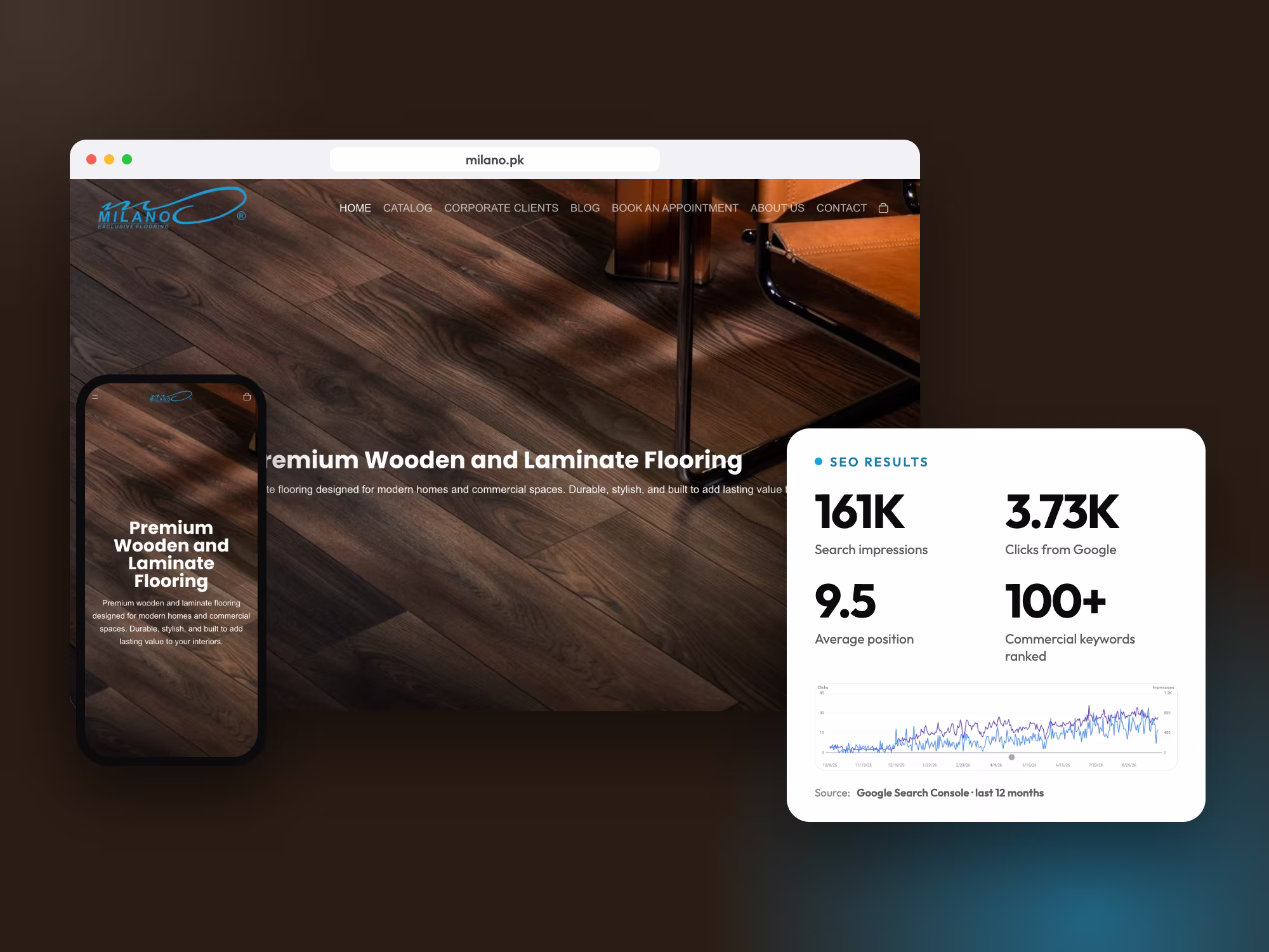 Milano Flooring website with Google Search Console results: 161K impressions