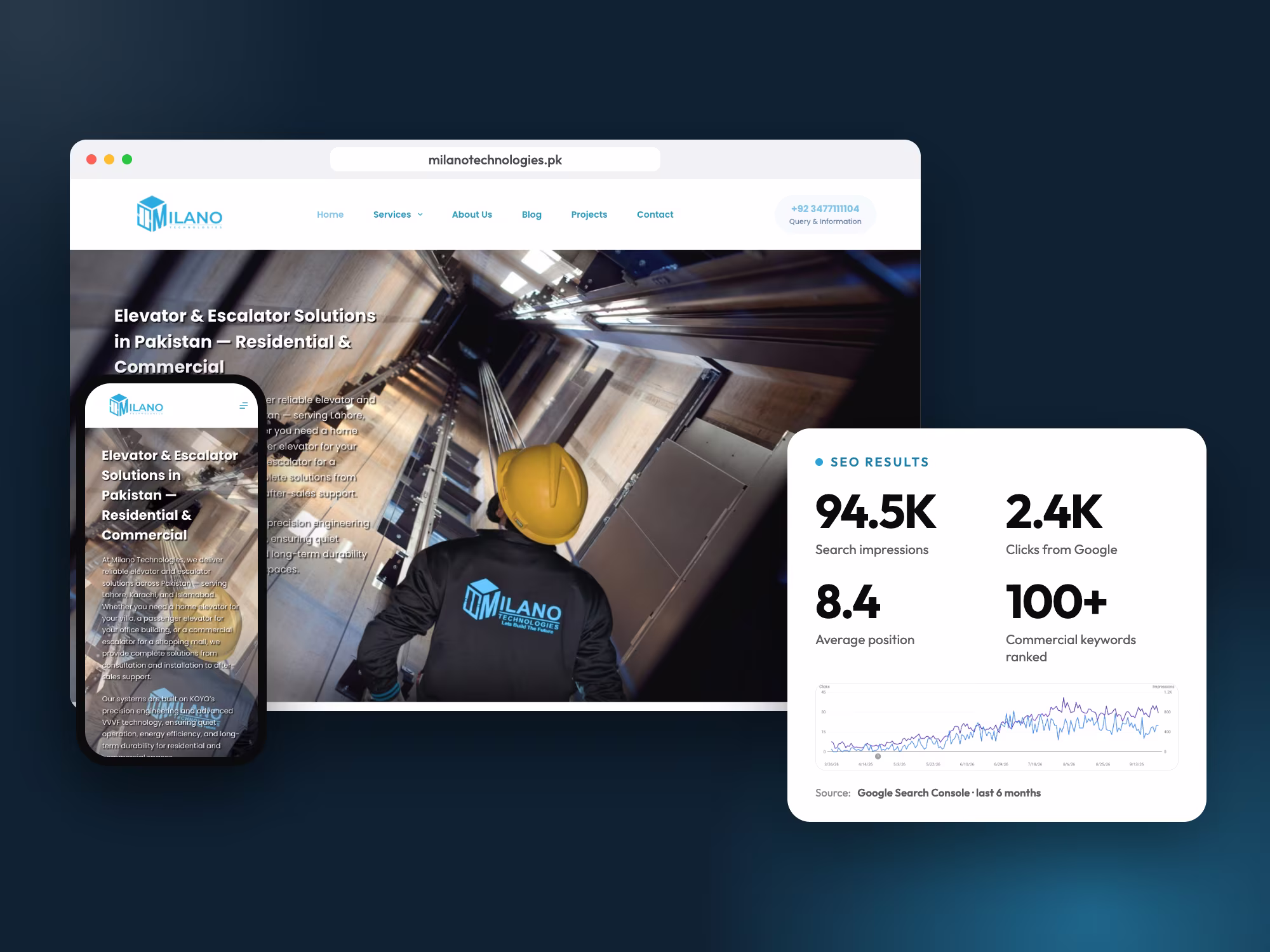 Milano Technologies website with Google Search Console results: 94.5K impressions