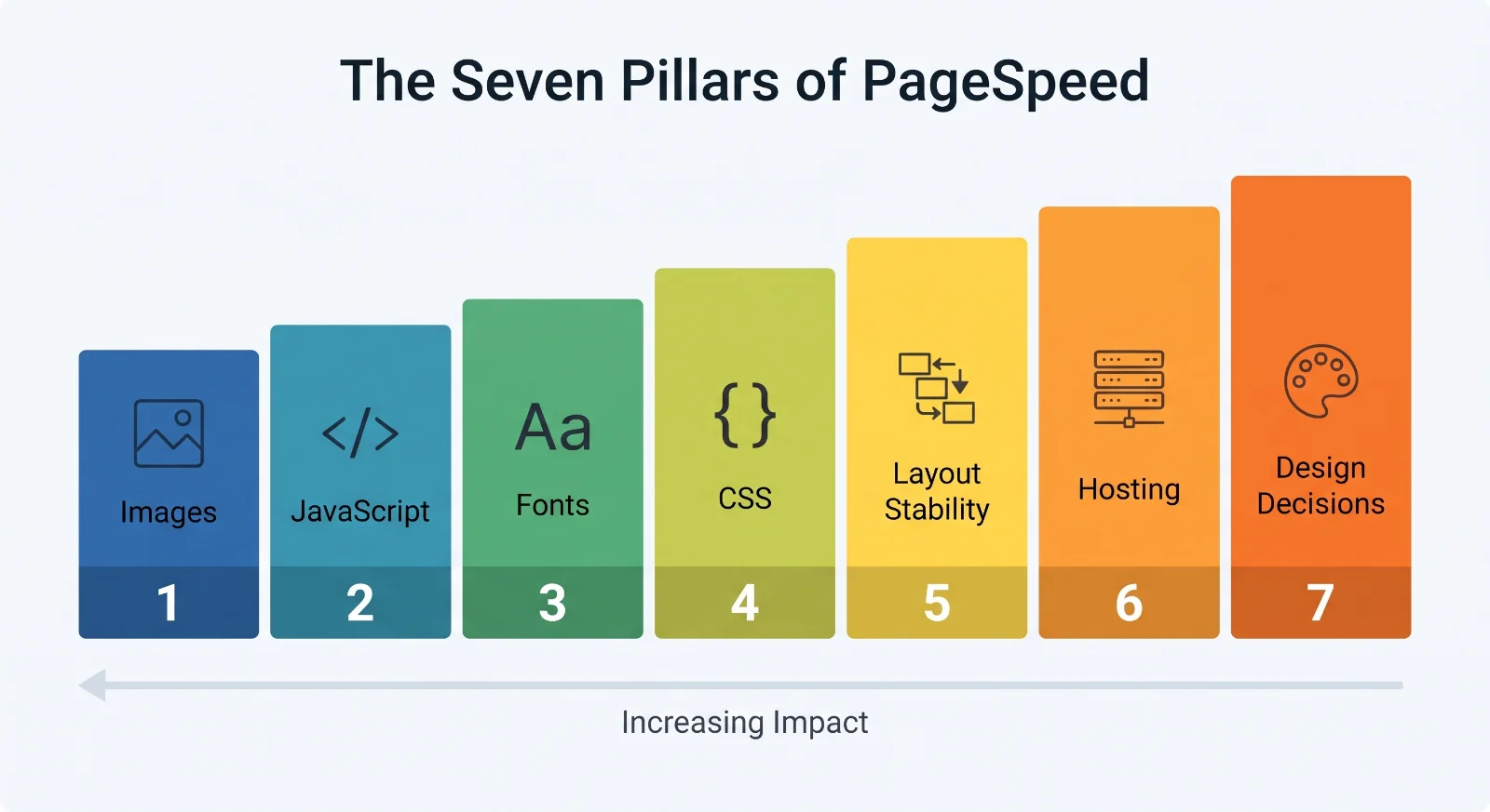 Seven Pillars of PageSpeed Insights