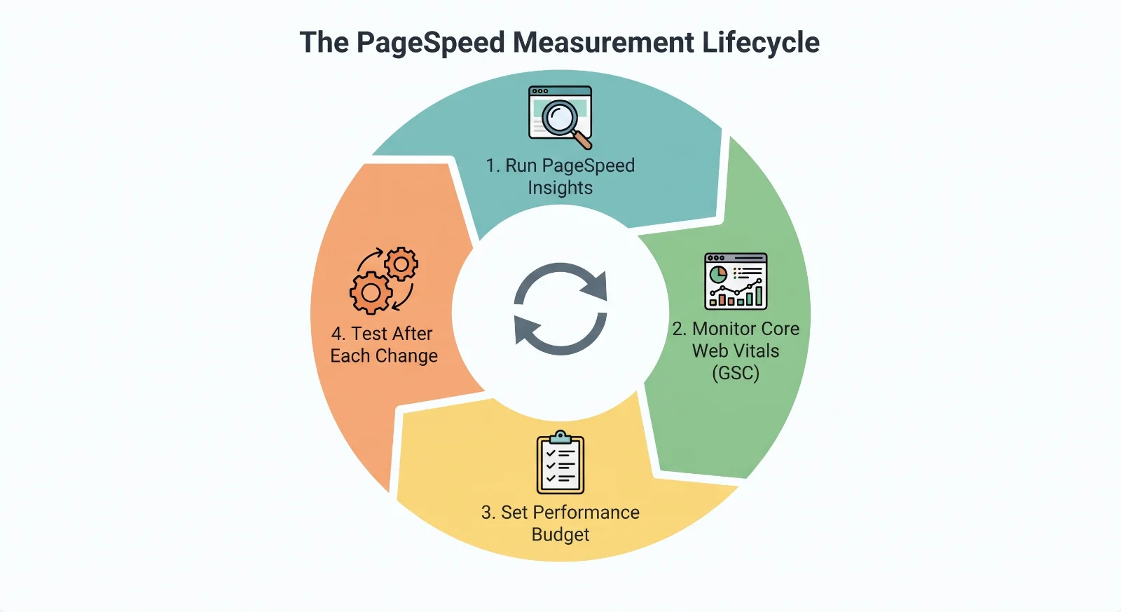 The Measurement Lifecycle